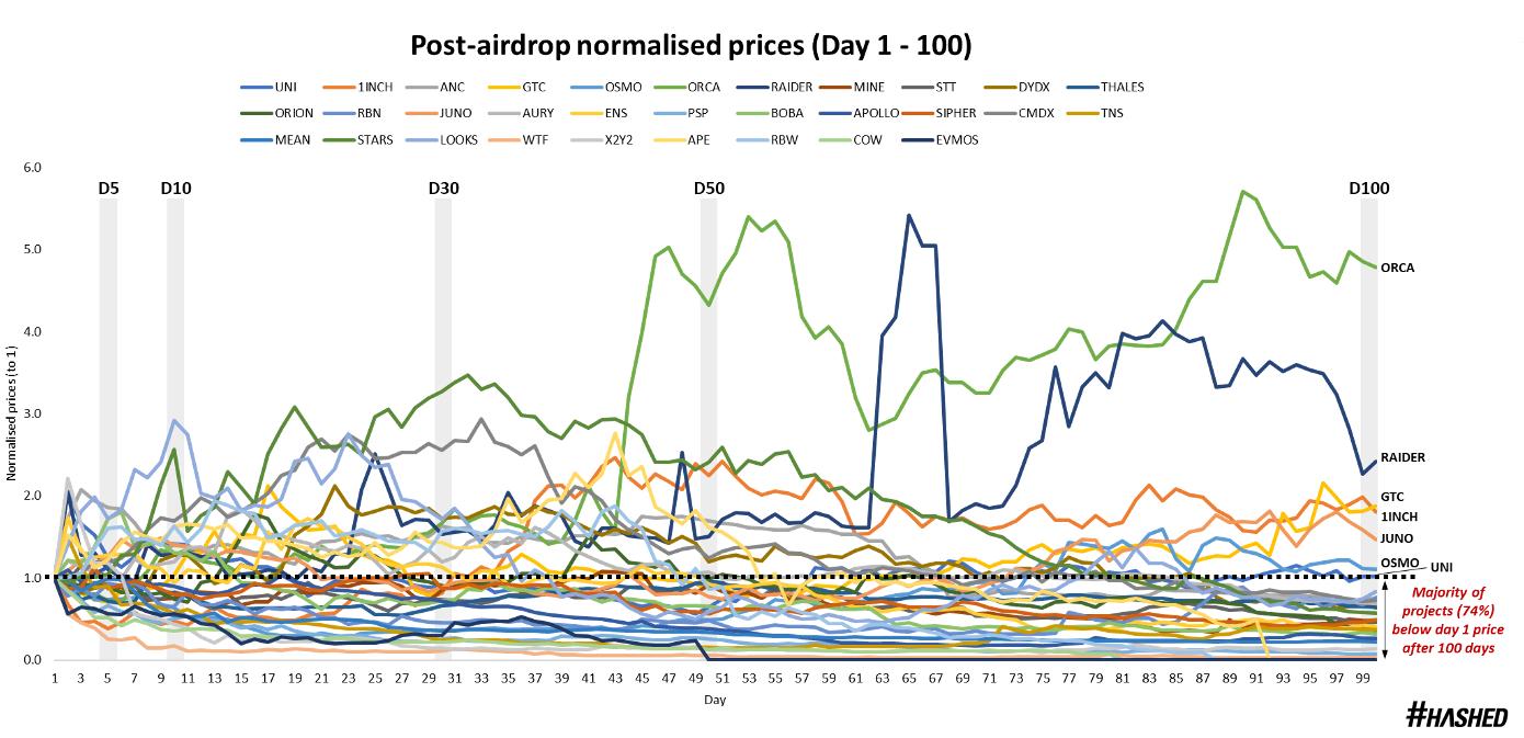 Hashed Research：从代币空投的价格表现出发，浅谈未来的空投模式