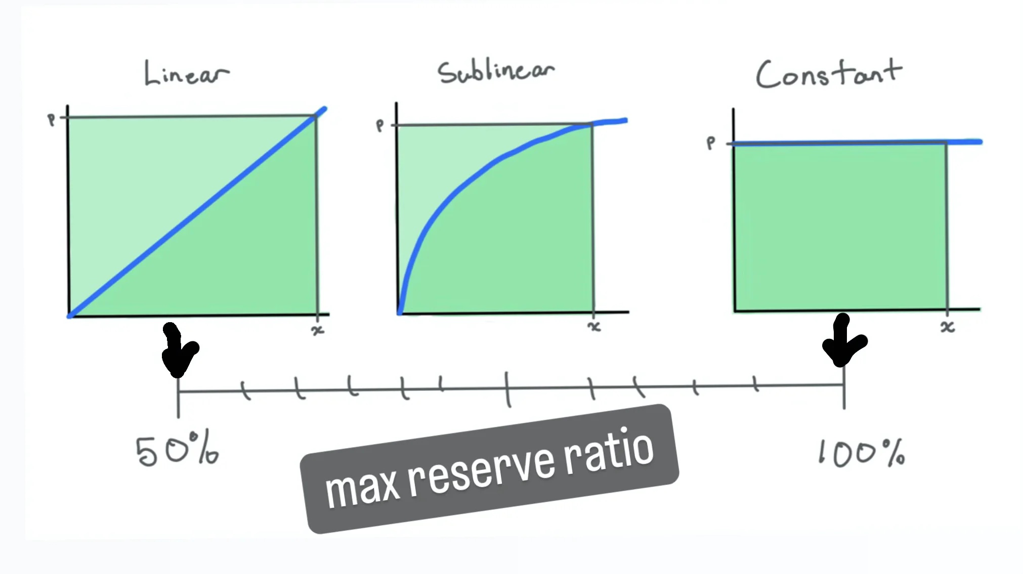 重新审视连续代币模型：「to Rug」 还是「Not to Rug」，为什么这是一个问题？