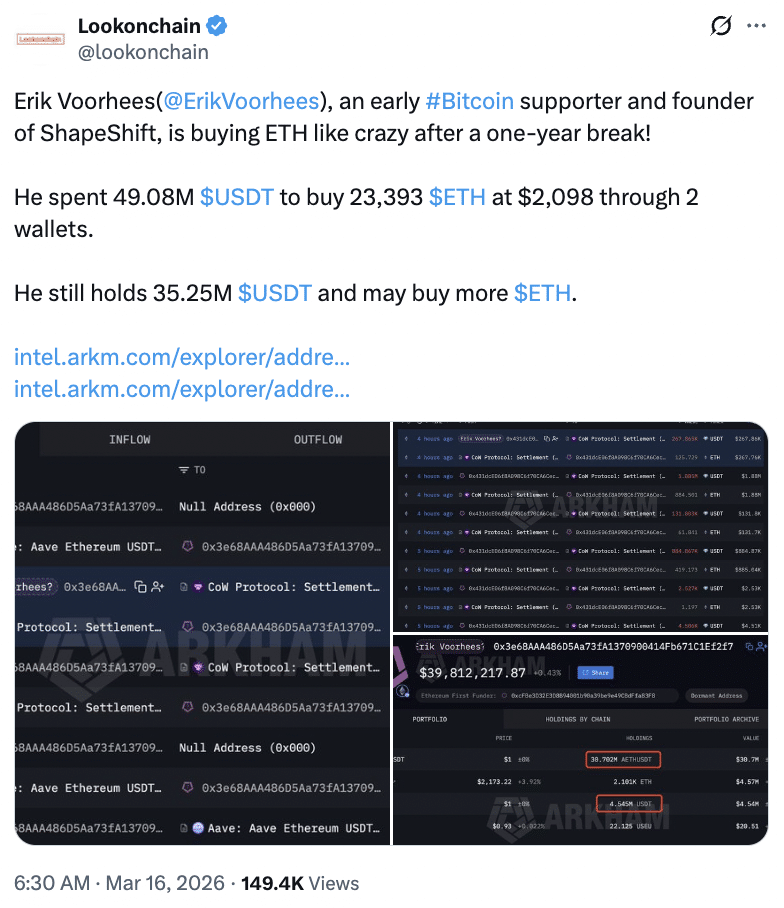 他花費了 49.08M $USDT 購買了 23,393 $ETH