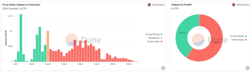 ETH链上数据回暖,Staking监管利好去中心化质押