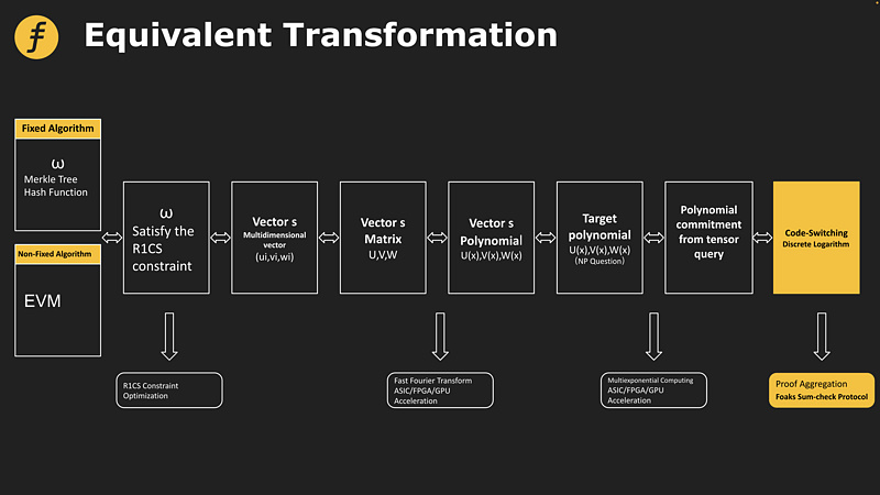 一文了解零知识证明当中的Sum