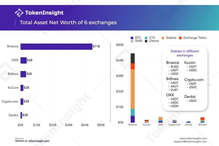信任危机:中心化交易所到底有多少储备资产?