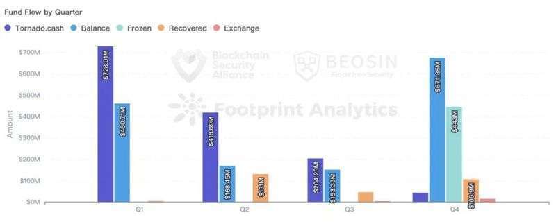 Beosin:2022年全球Web3区块链安全态势报告
