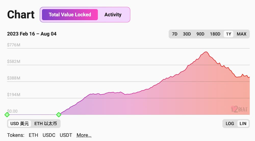 数据：zkSync Era TVL 跌至 4.5 亿美元，相比 1 个月前历史高点跌近 40%
