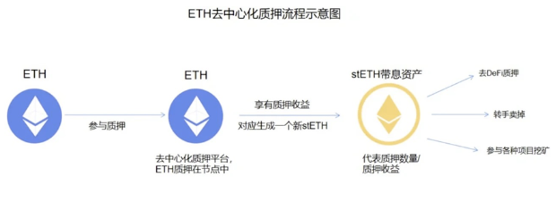 ETH质押龙头项目，Lido Finance价值几何？