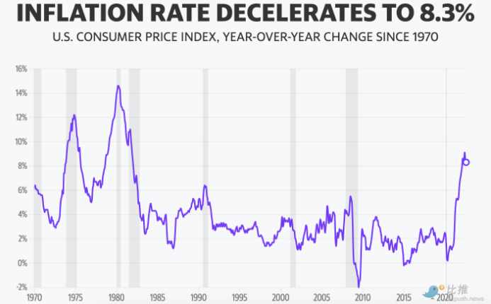 美联储「疯狂」加息将至，降息或需等到2024年？