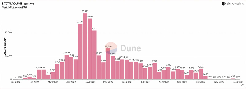 深入解析NFT交易与聚合领域的细微变化和未来发展