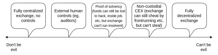 V神最新长文:CEX如何利用技术自证清白