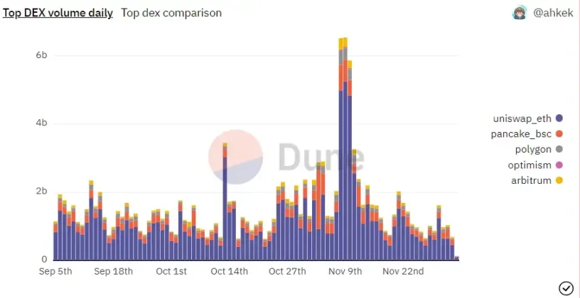 FTX 暴雷后,用户都转向DEX了吗?