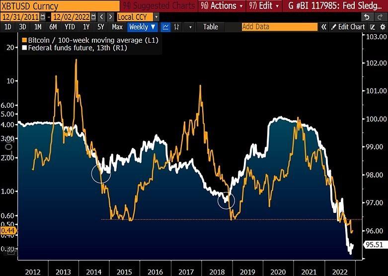 彭博2023加密展望:比特币已做好反弹准备