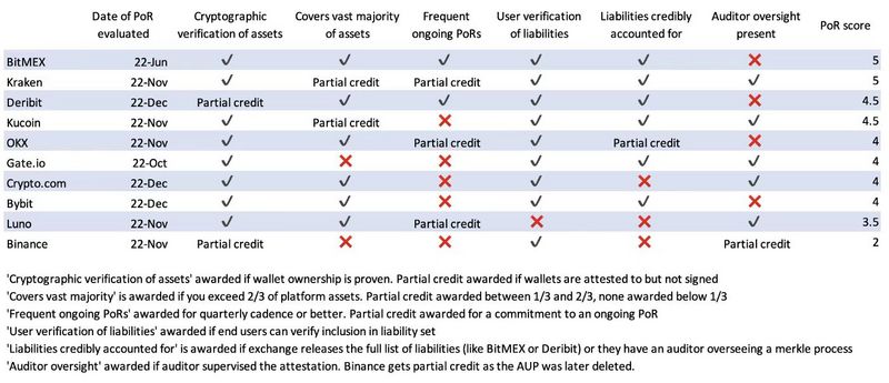 Nic Carter:关于CEX储备证明,你需要知道这些