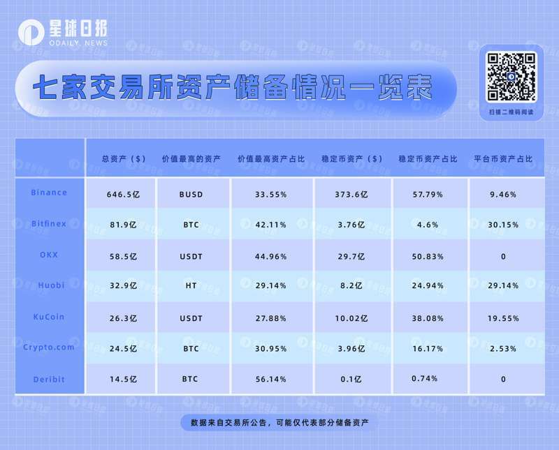 分析七大交易所资产储备明细,谁暴露了潜在风险?