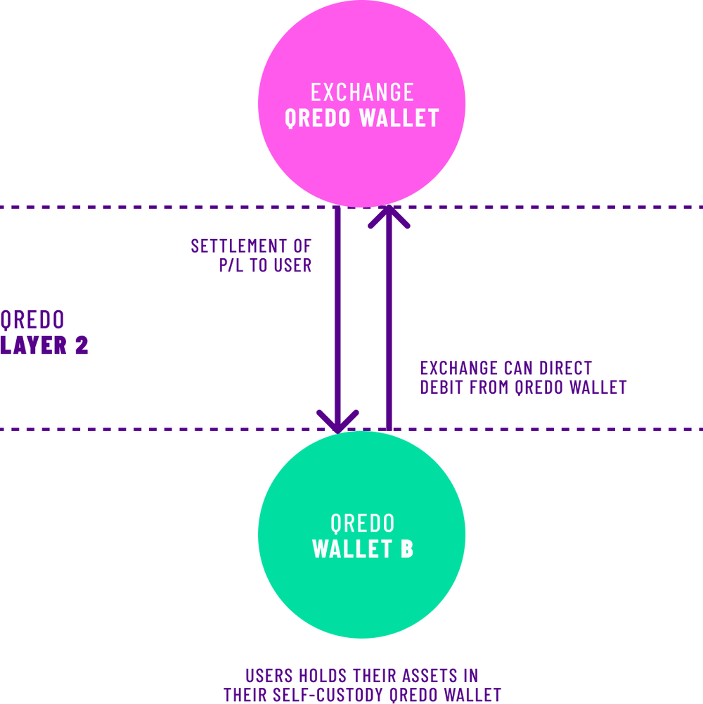 去中心化托管宣言：自托管交易所集成