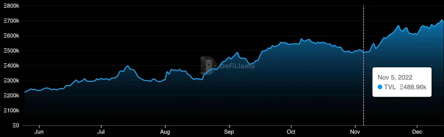 Bankless: 从5个飙升的DeFi指标来推断「后FTX时代」的加密趋势