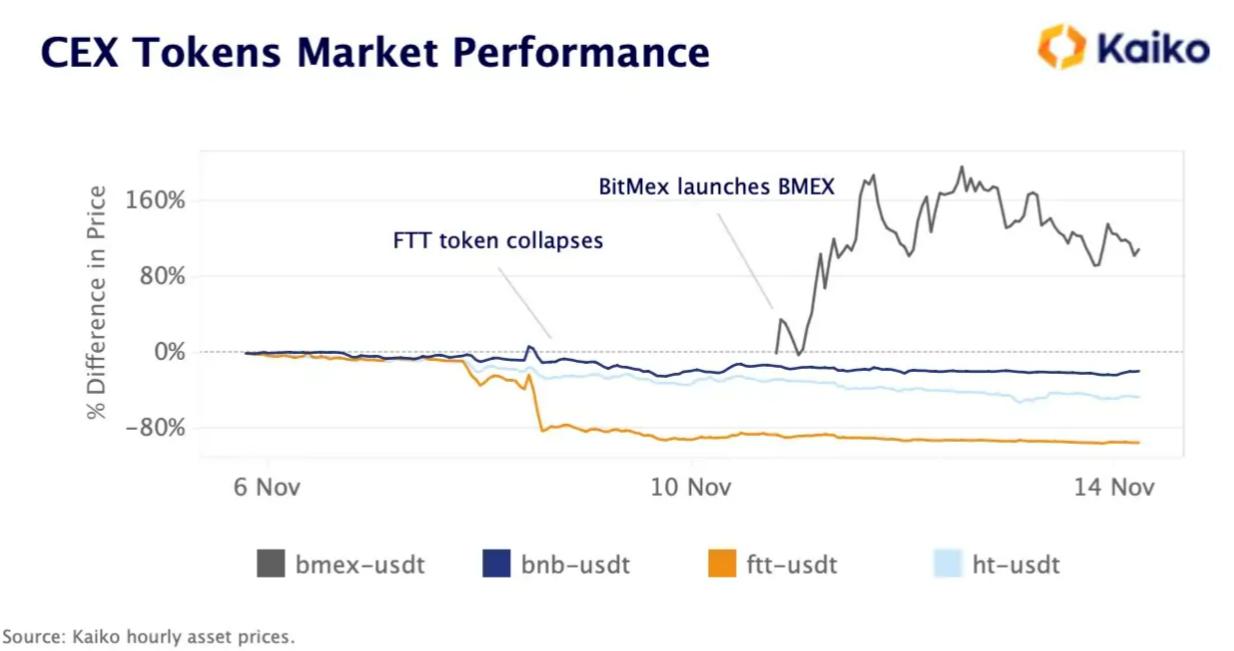 Alameda倒闭将如何影响加密市场流动性?稳定币会有风险吗?