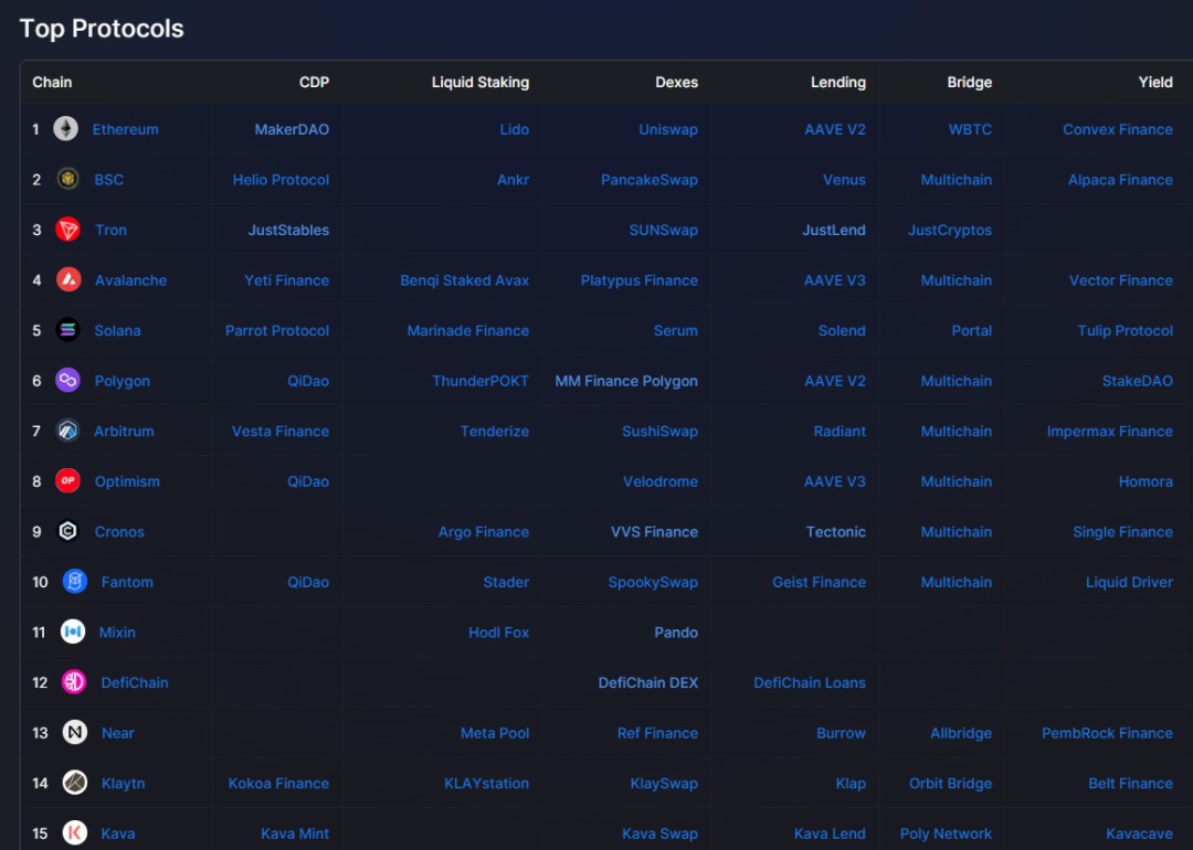 10大数据指标,透视50个DeFi头部协议