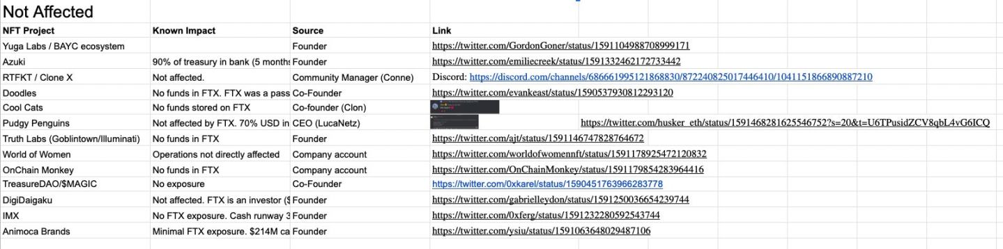 Delphi研究员：FTX崩盘，对NFT市场有何影响？