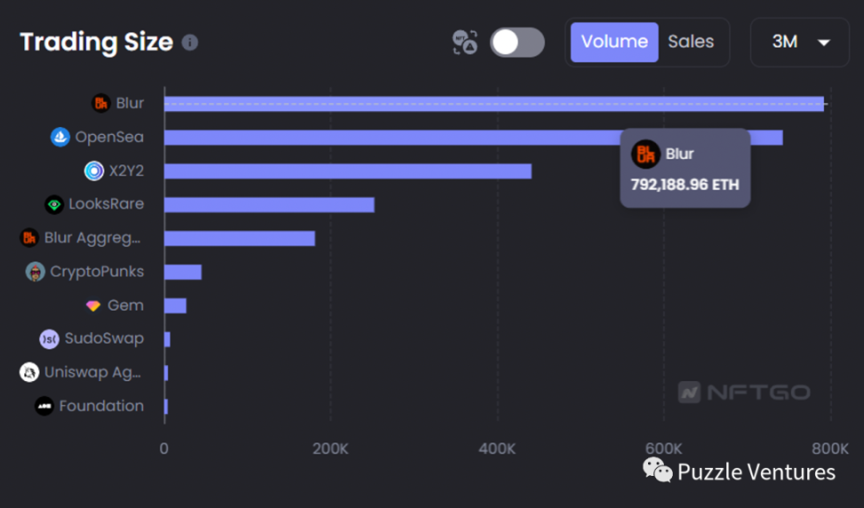 揭秘Blur的前世今⽣：空投+发币，惊喜在哪里？