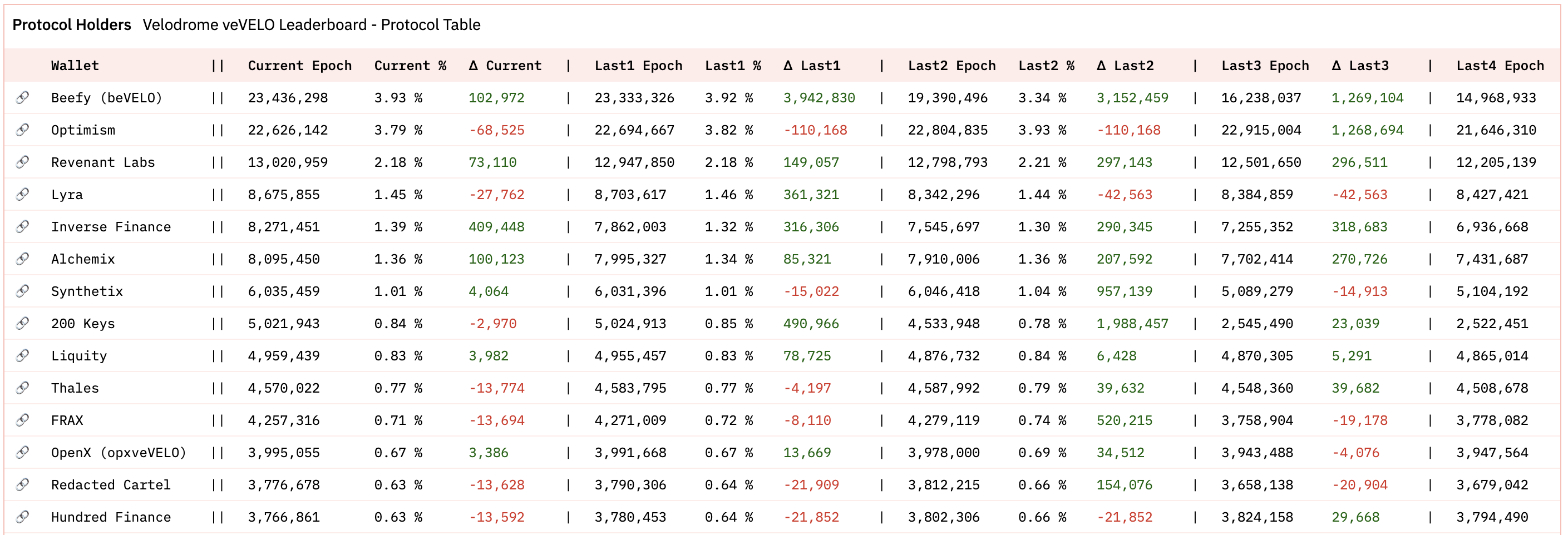 Velodrome的TVL炼金术：ve(3,3)机制、veVELO分布与贿赂情况