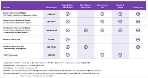 a16z：详解「Can&amp;#x27;t Be Evil」新型NFT许可证书