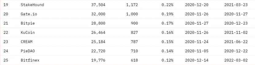 ETH链上数据回暖,Staking监管利好去中心化质押