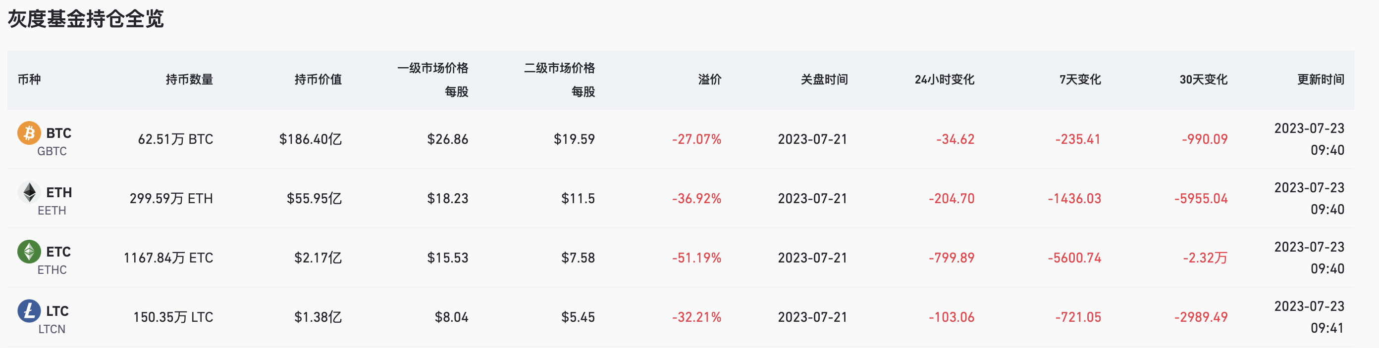 数据：灰度 GBTC 负溢价率已收窄至 27.07%