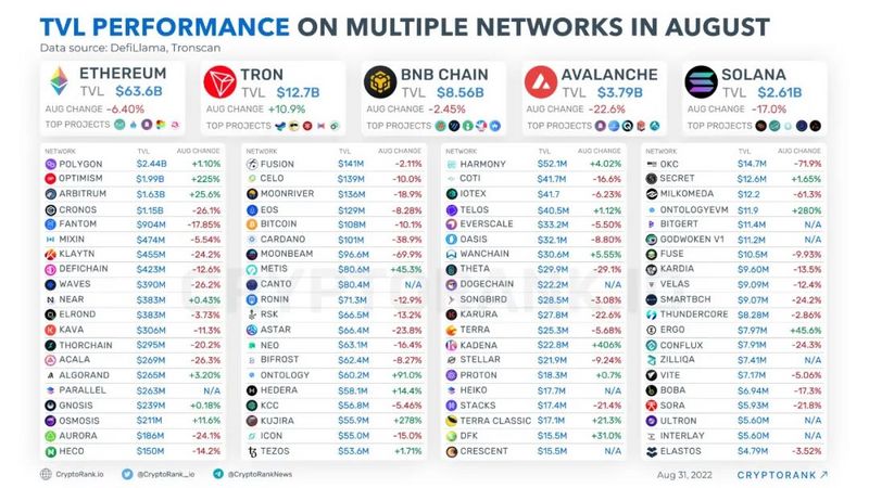 CryptoRank发布8月份榜单：波场TRON TVL为127亿美元，仅次于以太坊