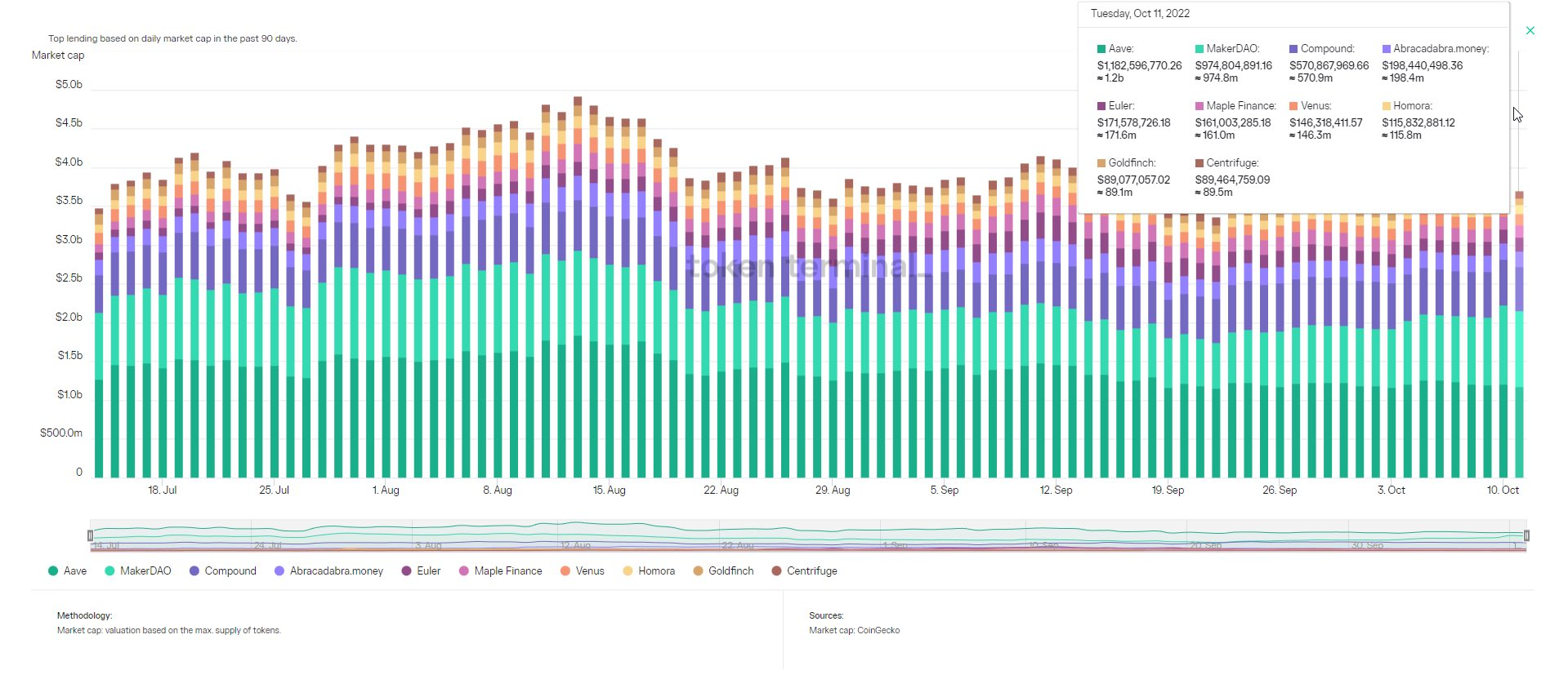 14个指标,透视过去90天蓝筹DeFi市场变化