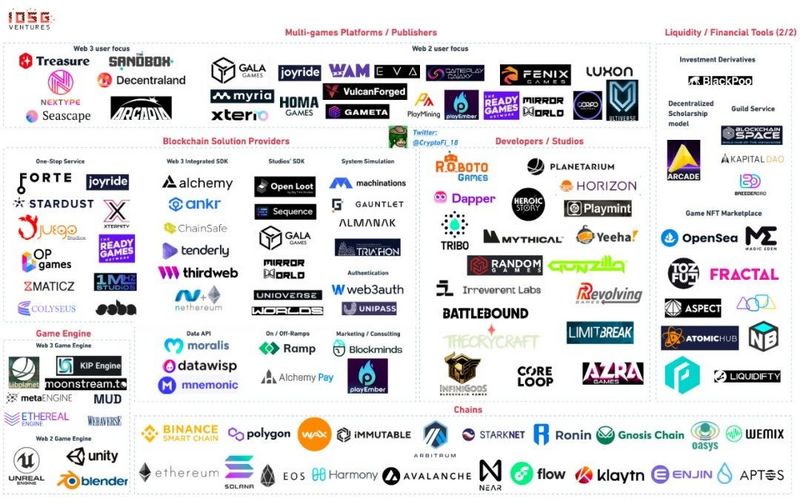 IOSG Ventures:GameFi已死?一览加密游戏全生态产业图