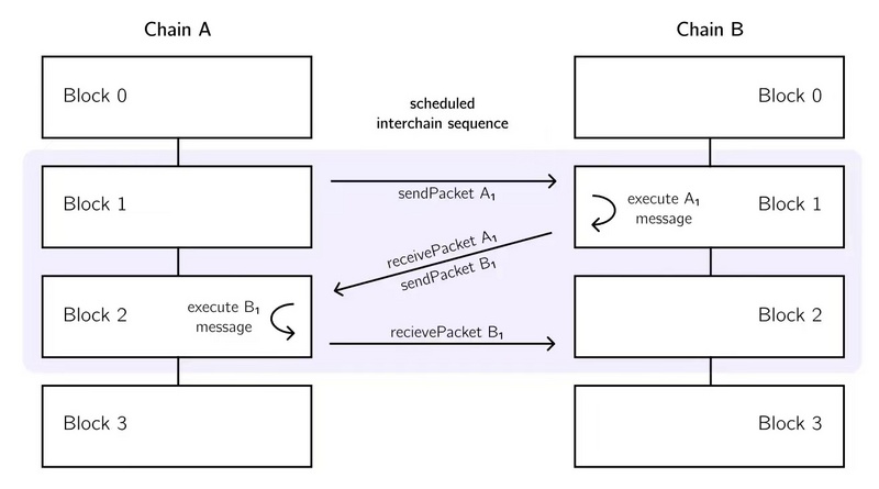 Bankless：浅谈ATOM现状不佳的原因，ATOM2.0将会带来什么？