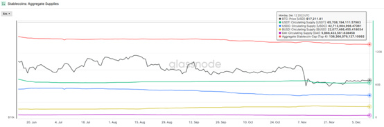 JZL Capital行业周报第50期:稳定币不断流出,市场持续低迷