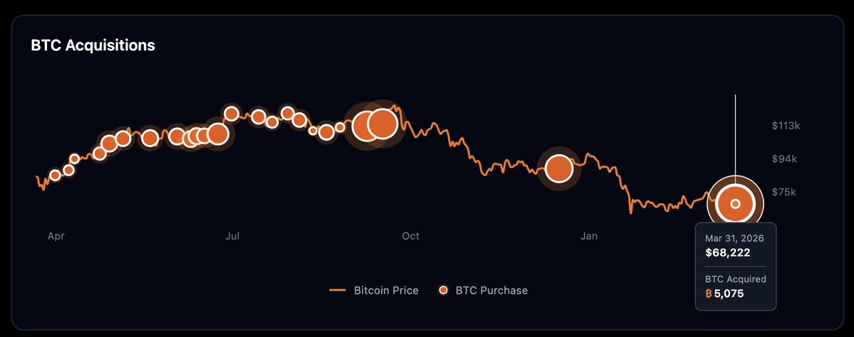 Metaplanet 購入 5,075 BTC，超越 MARA 成為第三大持有者