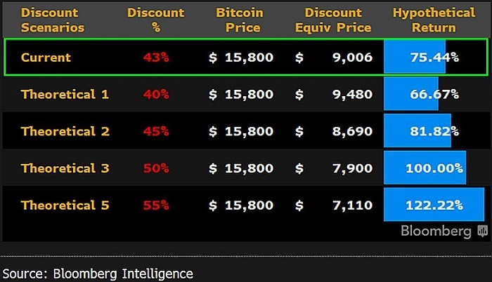彭博2023加密展望:比特币已做好反弹准备