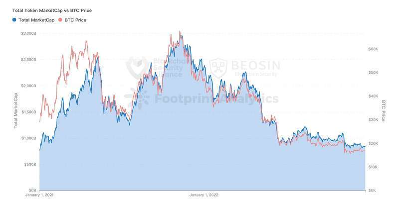 Beosin:2022年全球Web3区块链安全态势报告