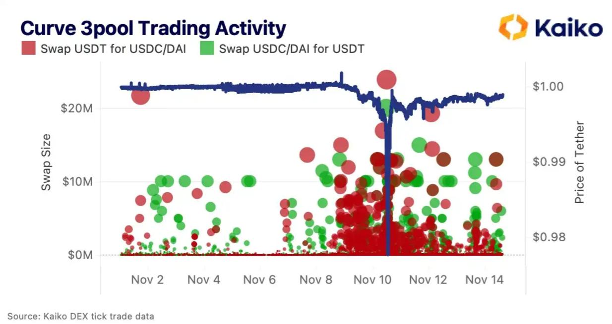Alameda倒闭将如何影响加密市场流动性?稳定币会有风险吗?