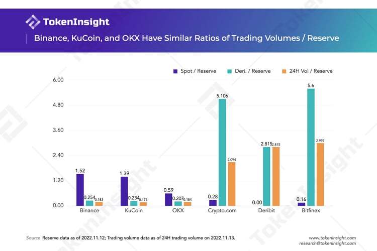 信任危机:中心化交易所到底有多少储备资产?