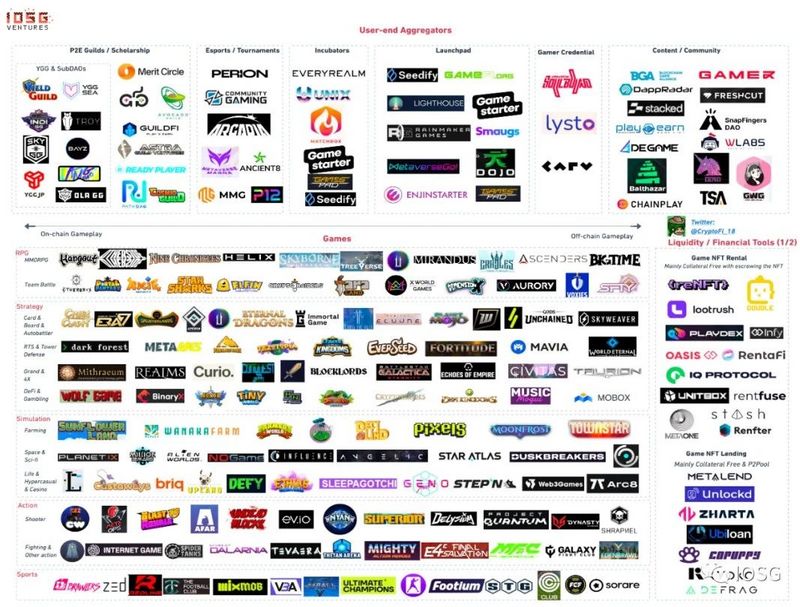 IOSG Ventures:GameFi已死?一览加密游戏全生态产业图