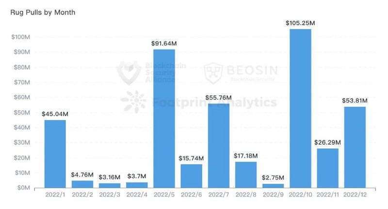 Beosin:2022年全球Web3区块链安全态势报告