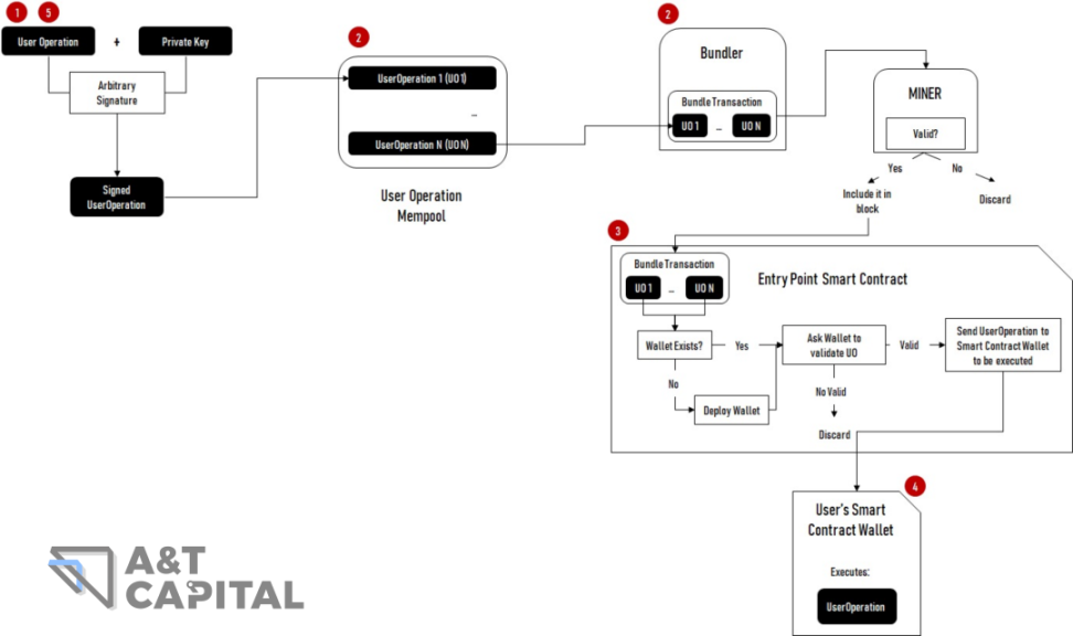 详析ERC-4337：我们离普及智能合约钱包还有多远？