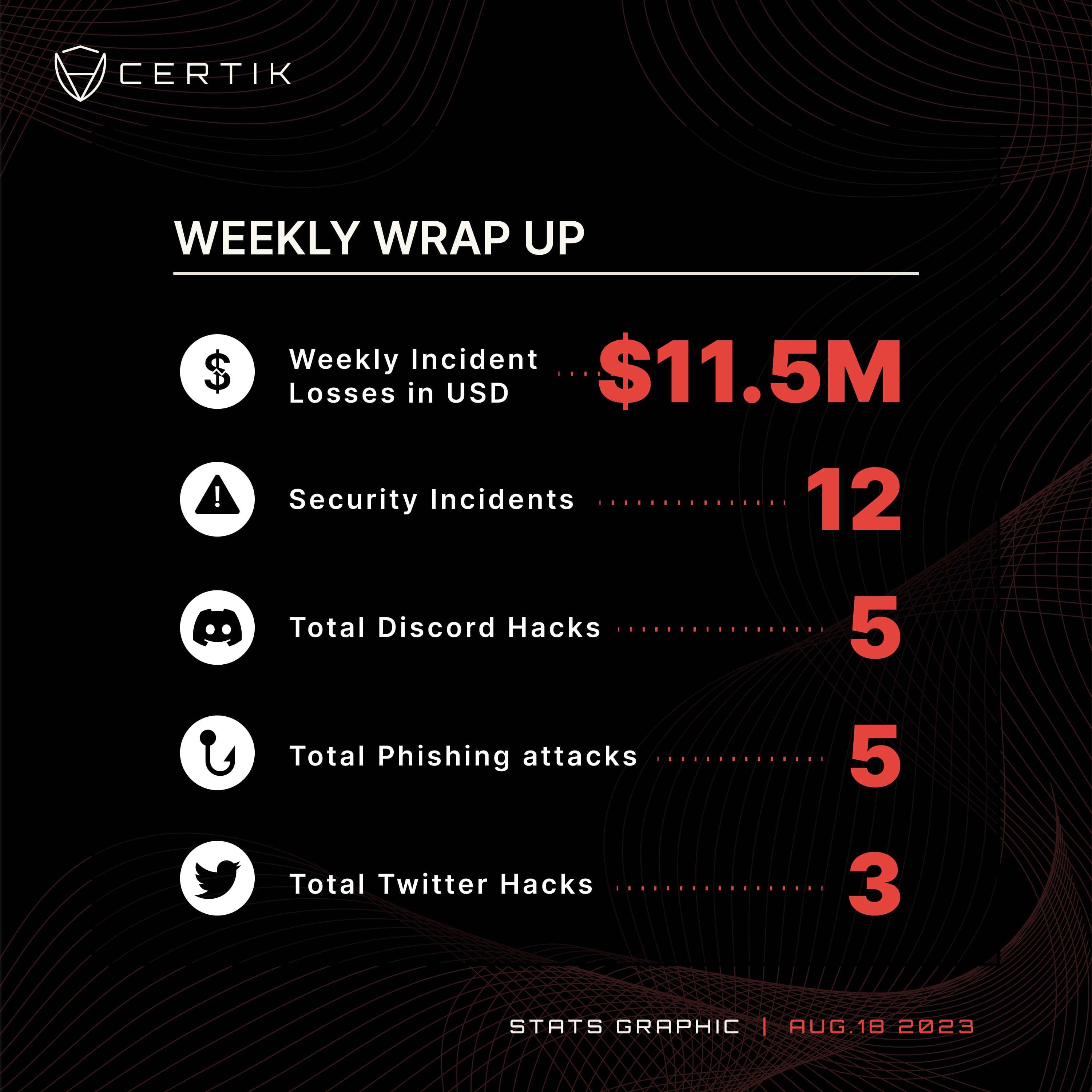 CertiK：近一周发生了至少 12 起安全事件，总损失约 1150 万美元