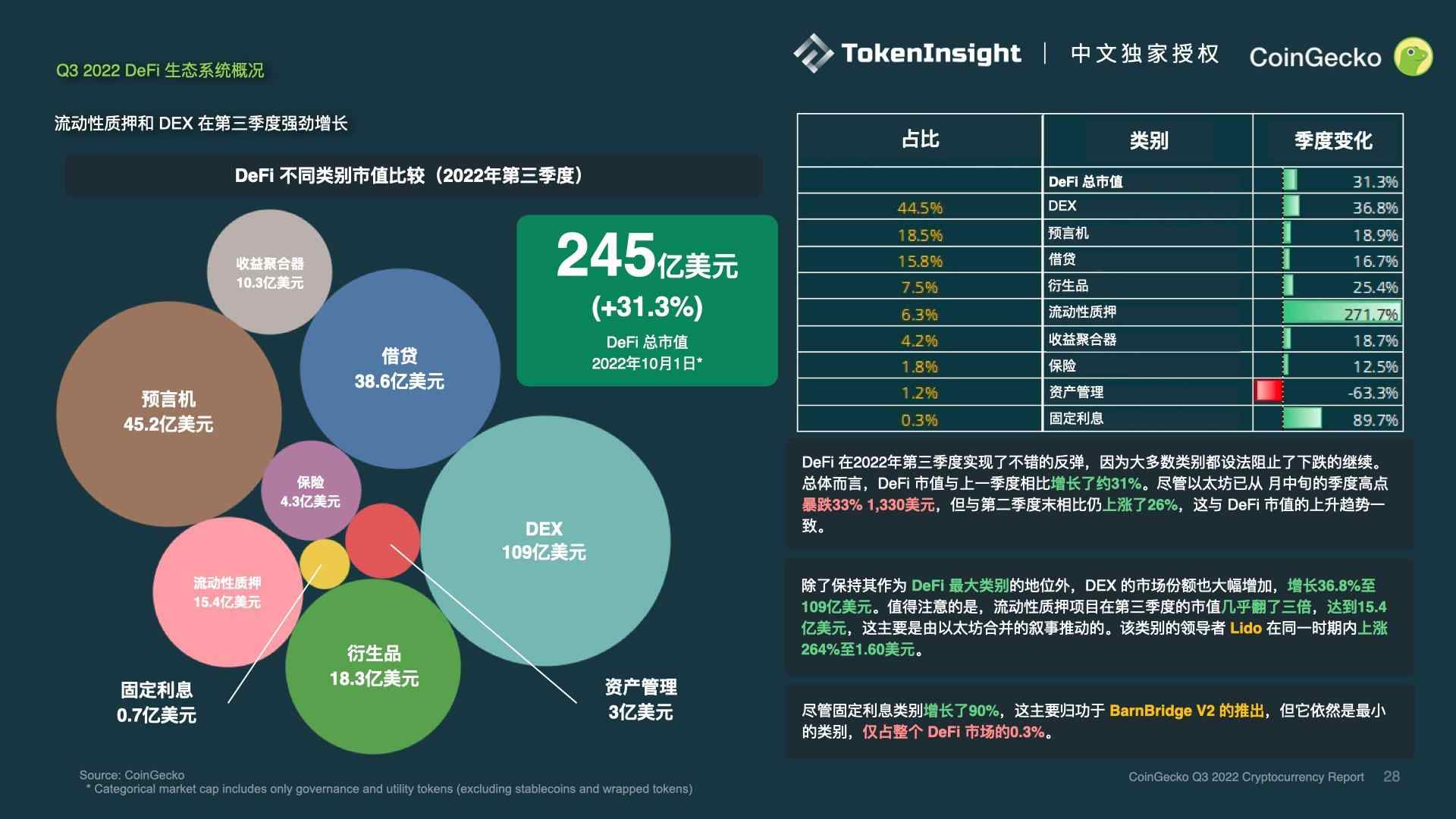 CoinGecko报告:2022年Q3加密市场复盘