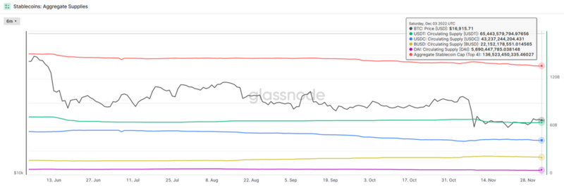 JZL Capital行业周报第49期:稳定币持续流出,反弹可能难以为继