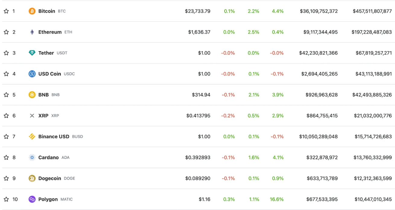 Bankless:Aptos为何一个月暴涨6倍?