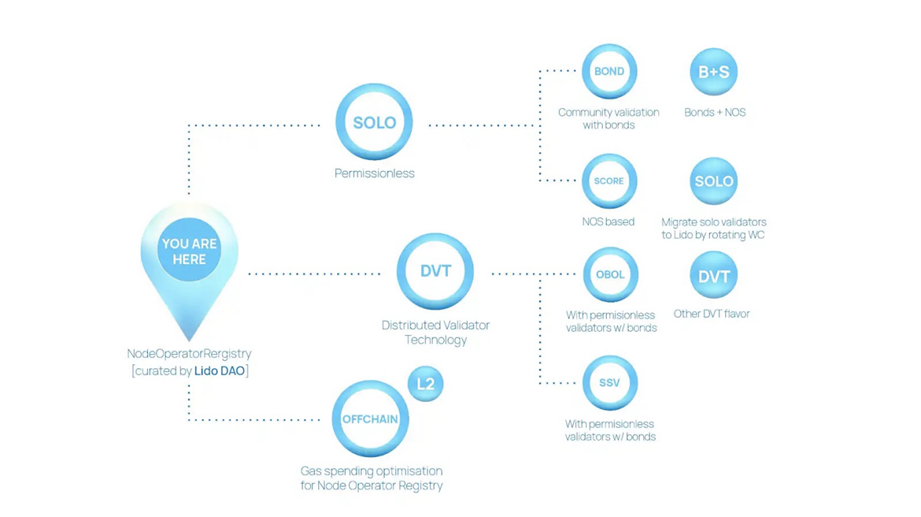 ETH质押龙头项目，Lido Finance价值几何？