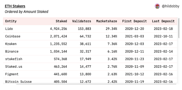 ETH质押龙头项目，Lido Finance价值几何？