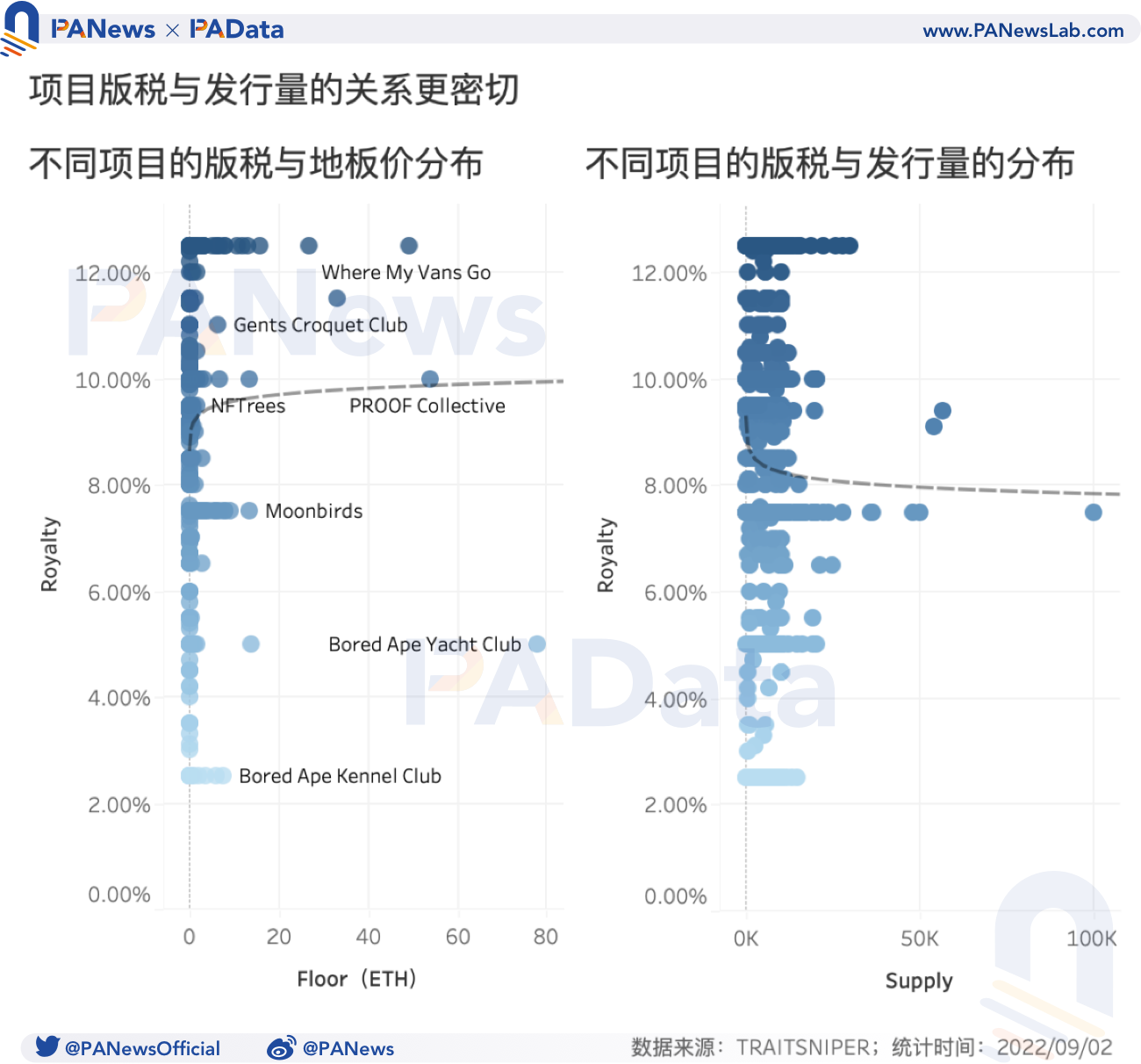 NFT版税报告：头部项目日均版税收入超1.5万美元