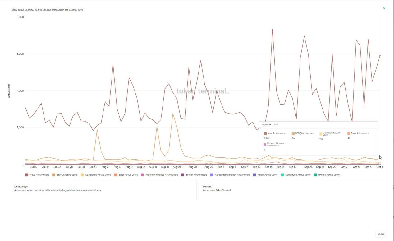 14个指标,透视过去90天蓝筹DeFi市场变化