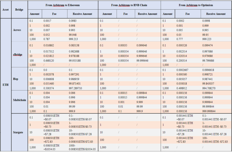 测评:主要跨链桥市场费用竞争力