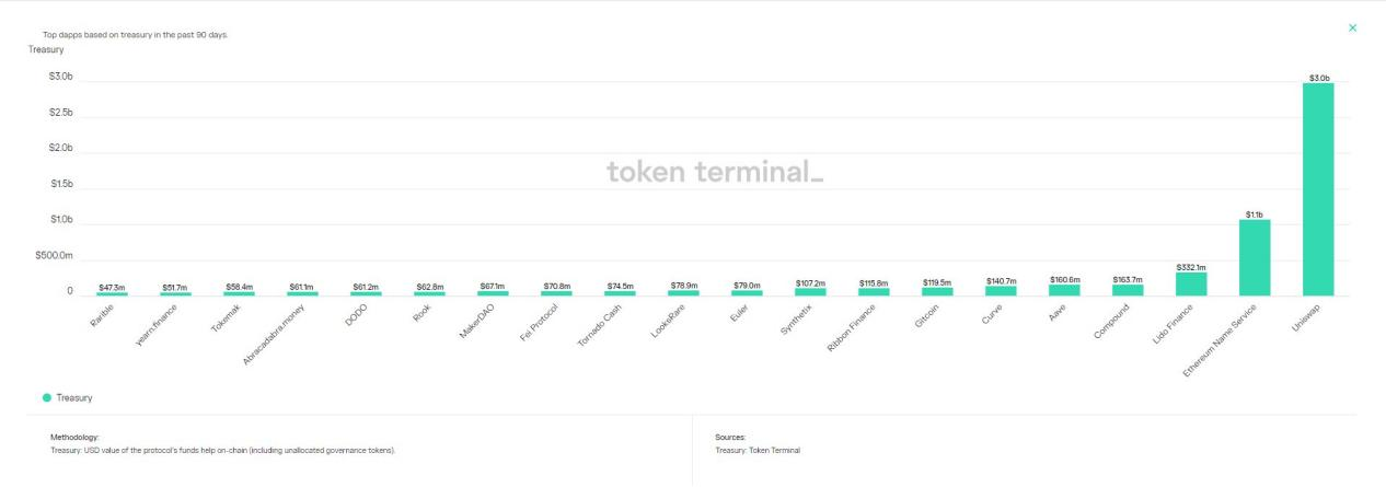 14个指标,透视过去90天蓝筹DeFi市场变化
