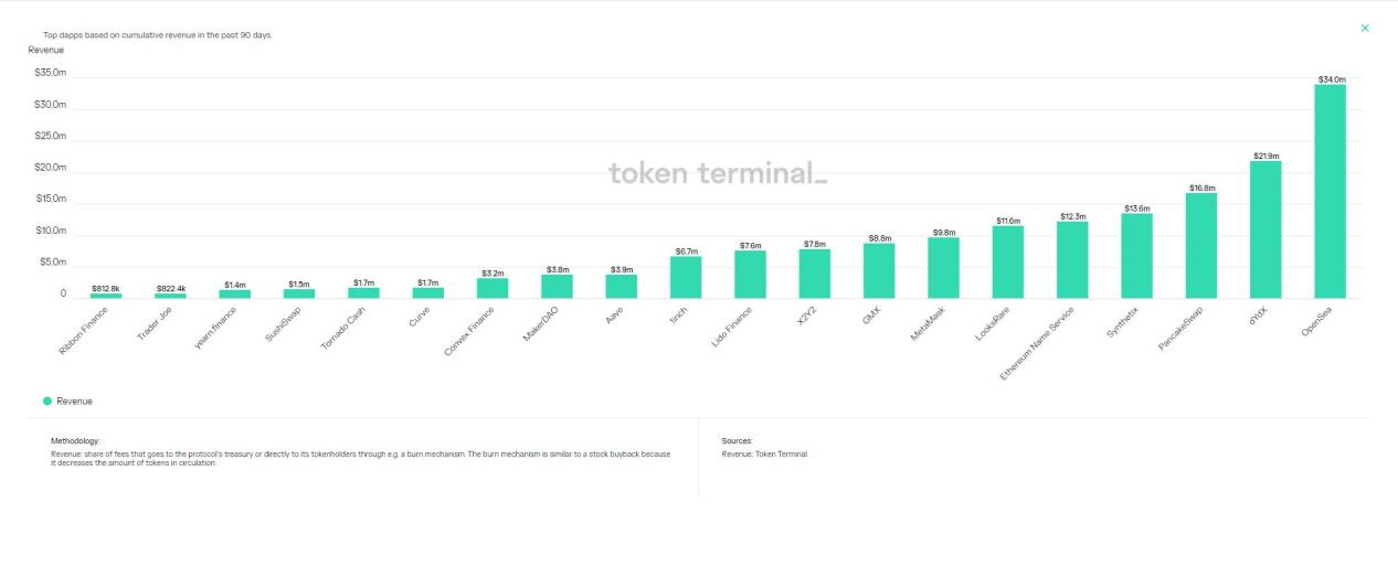 14个指标,透视过去90天蓝筹DeFi市场变化